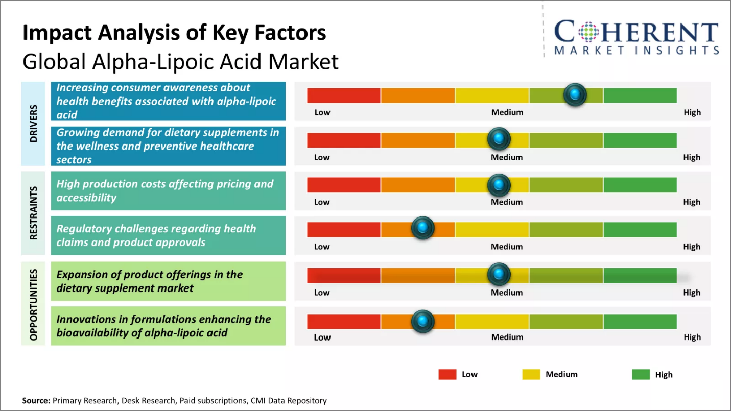 Alpha-Lipoic Acid Market Key Factors